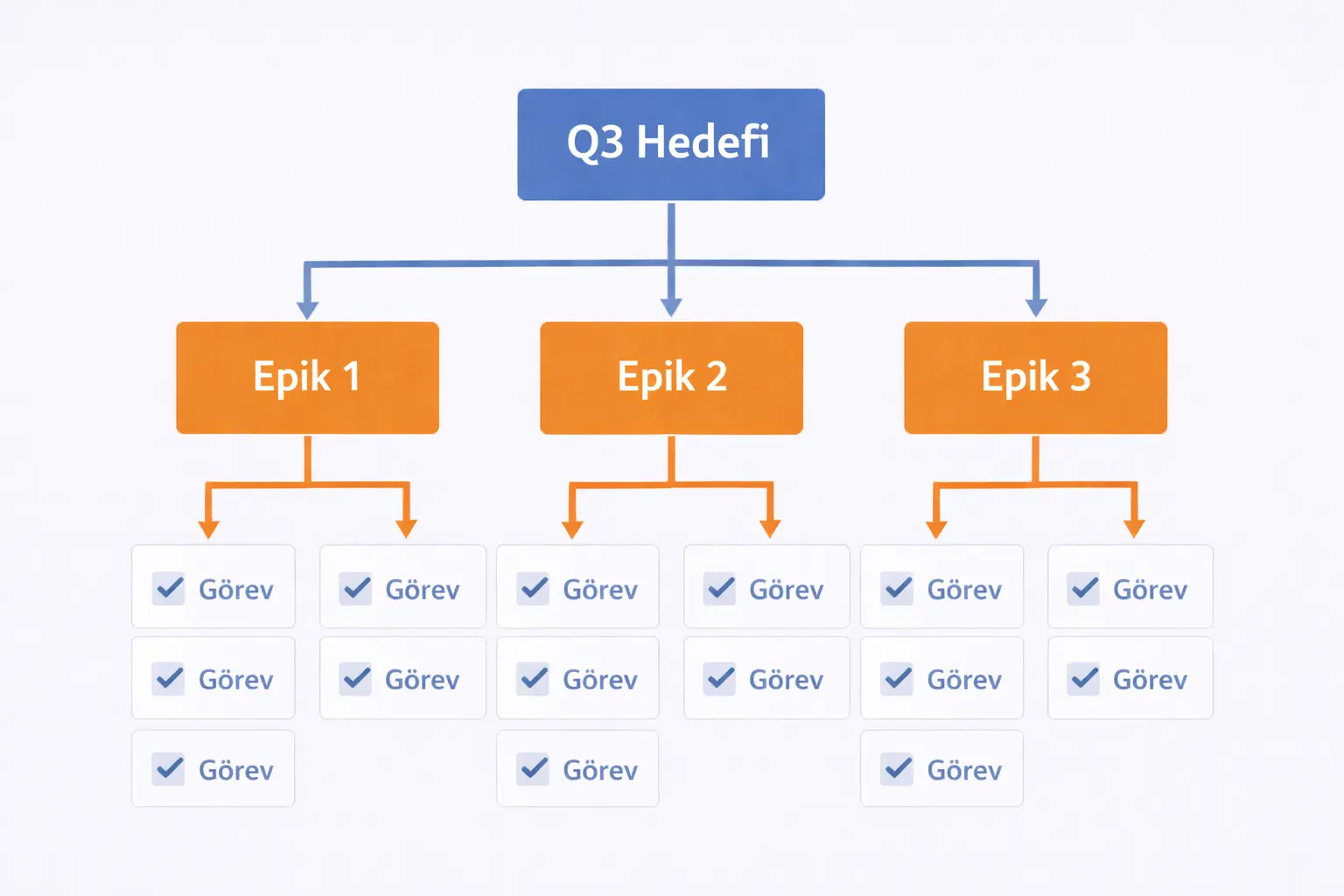 Roadmap'ten Göreve: Ürün Planını Günlük İşe Bağla
