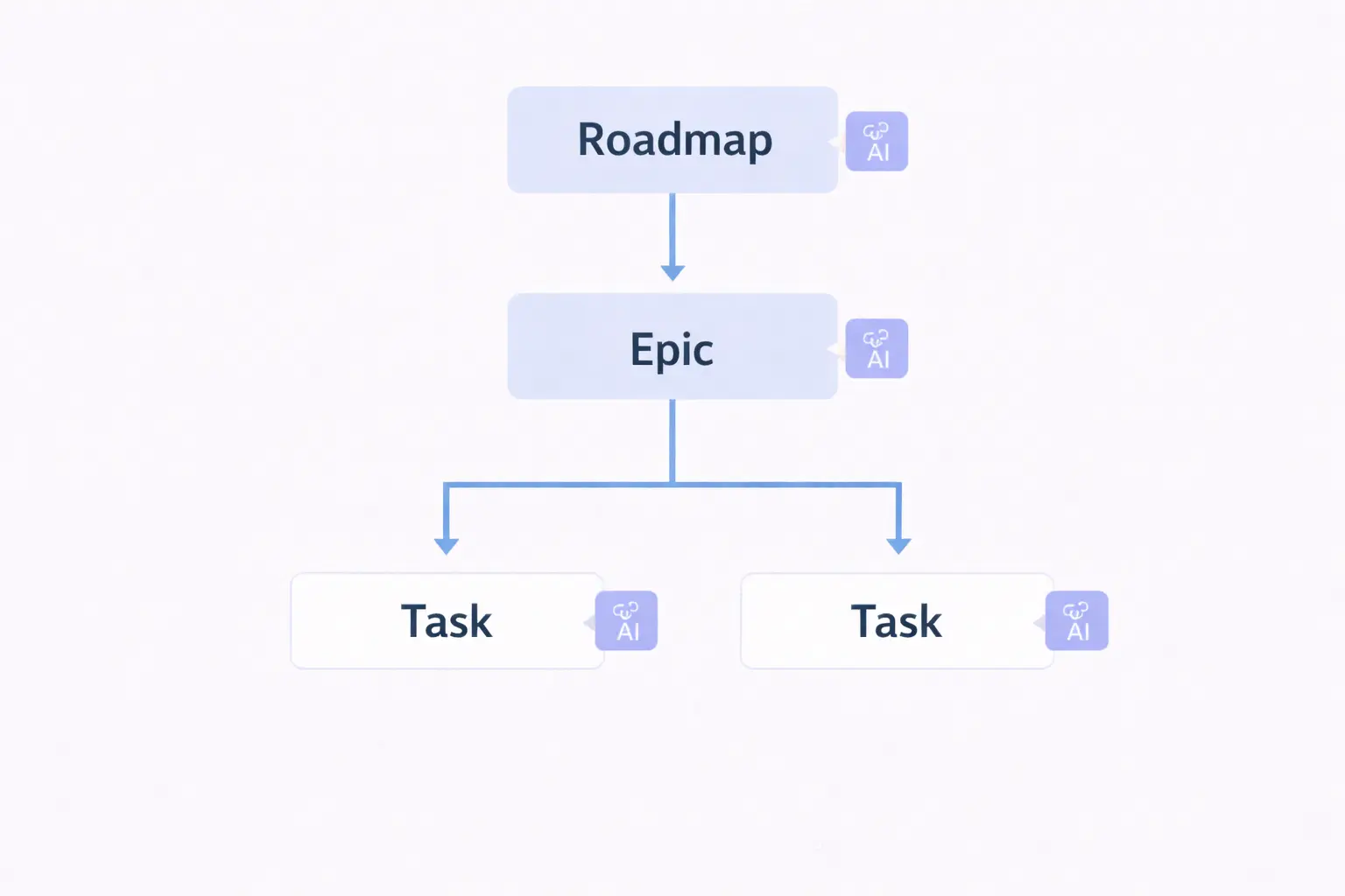 AI ile Roadmap Epik Task: Planı Koddan Önce Kur