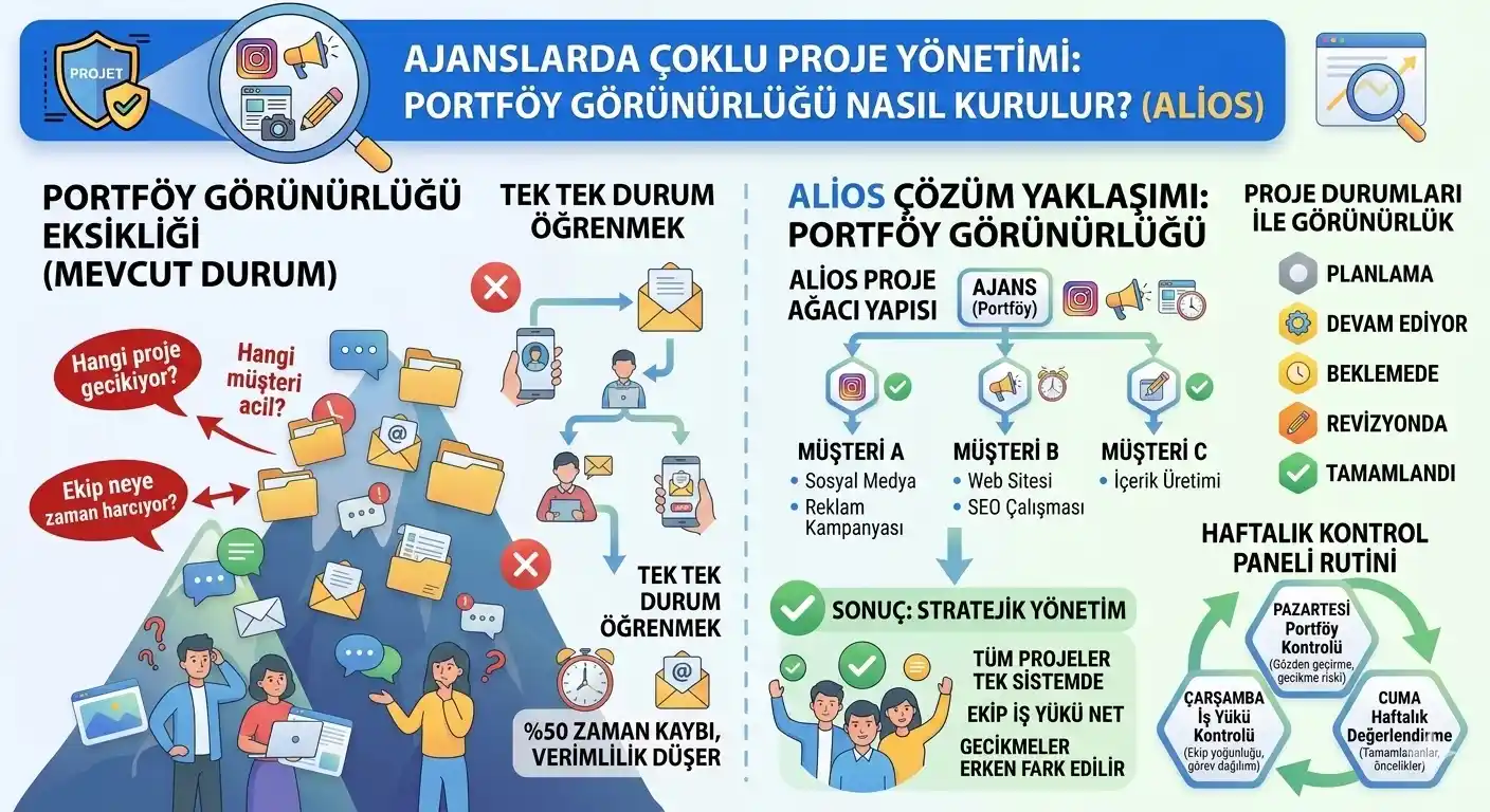 Çoklu Proje Yönetimi: Ajanslarda Portföy Görünürlüğü