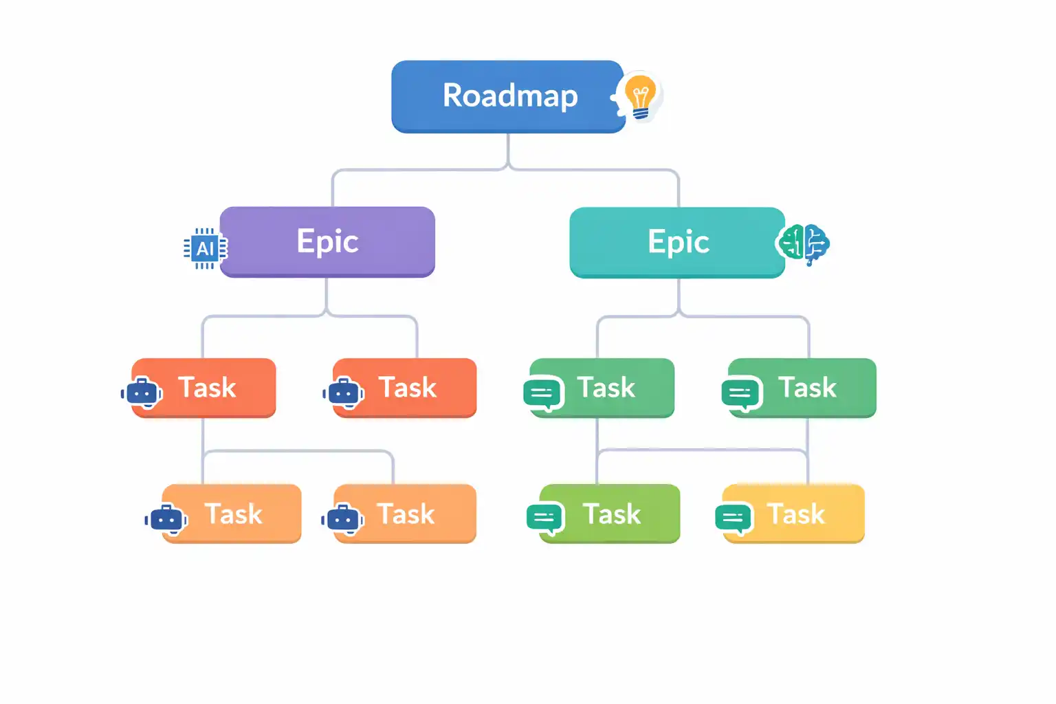 AI ile Yazılım Proje Planlama: Roadmap, Epik ve Task Hiyerarşisi
