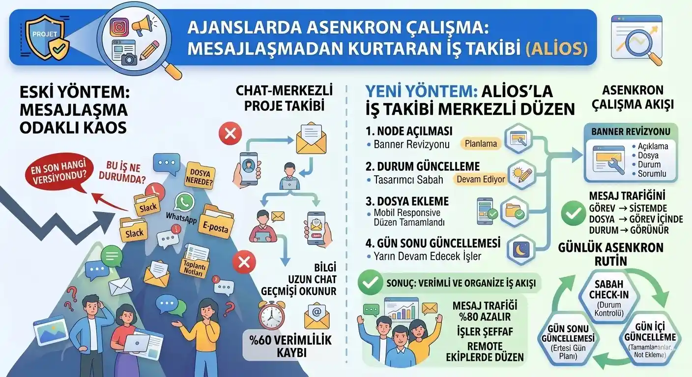 Asenkron Çalışma: Ajanslarda Mesajlaşmadan Kurtulun